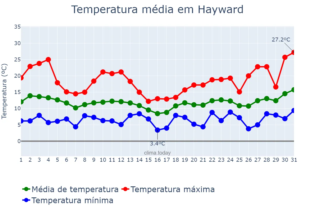 Temperatura em marco em Hayward, California, US