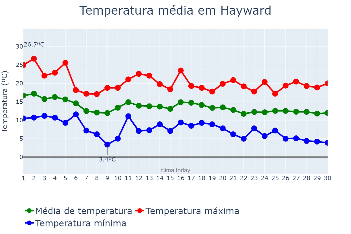 Temperatura em novembro em Hayward, California, US