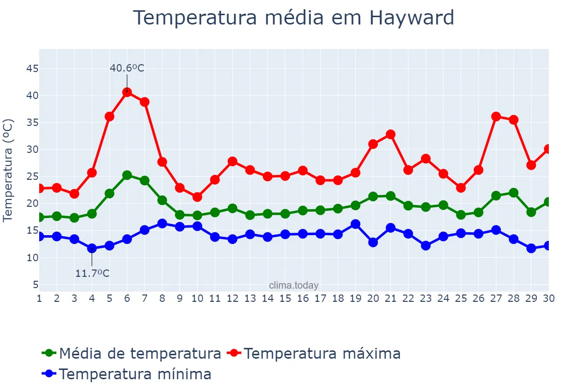 Temperatura em setembro em Hayward, California, US