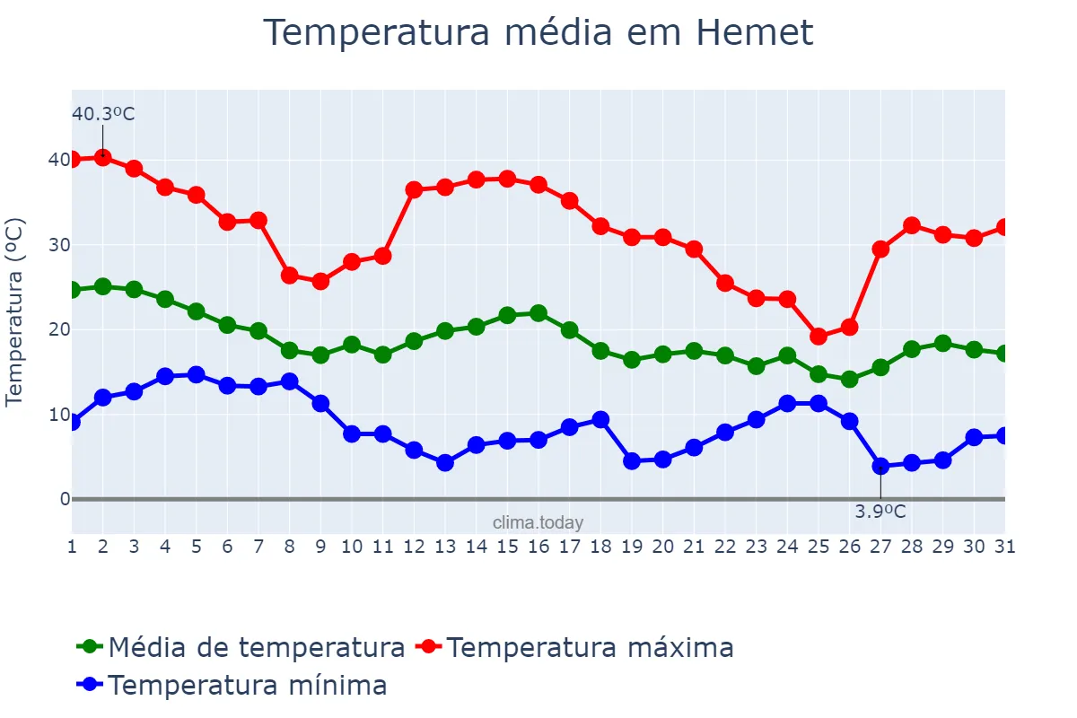 Temperatura em outubro em Hemet, California, US