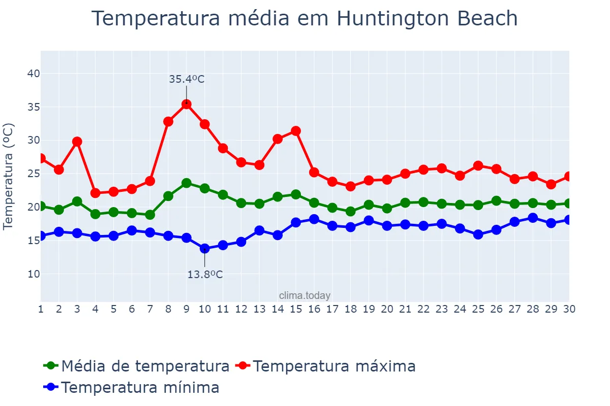 Temperatura em junho em Huntington Beach, California, US