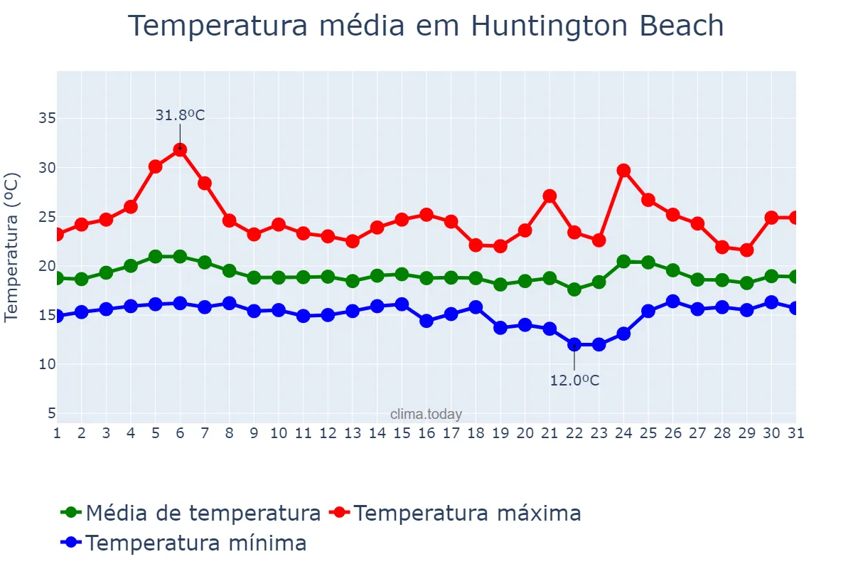 Temperatura em maio em Huntington Beach, California, US