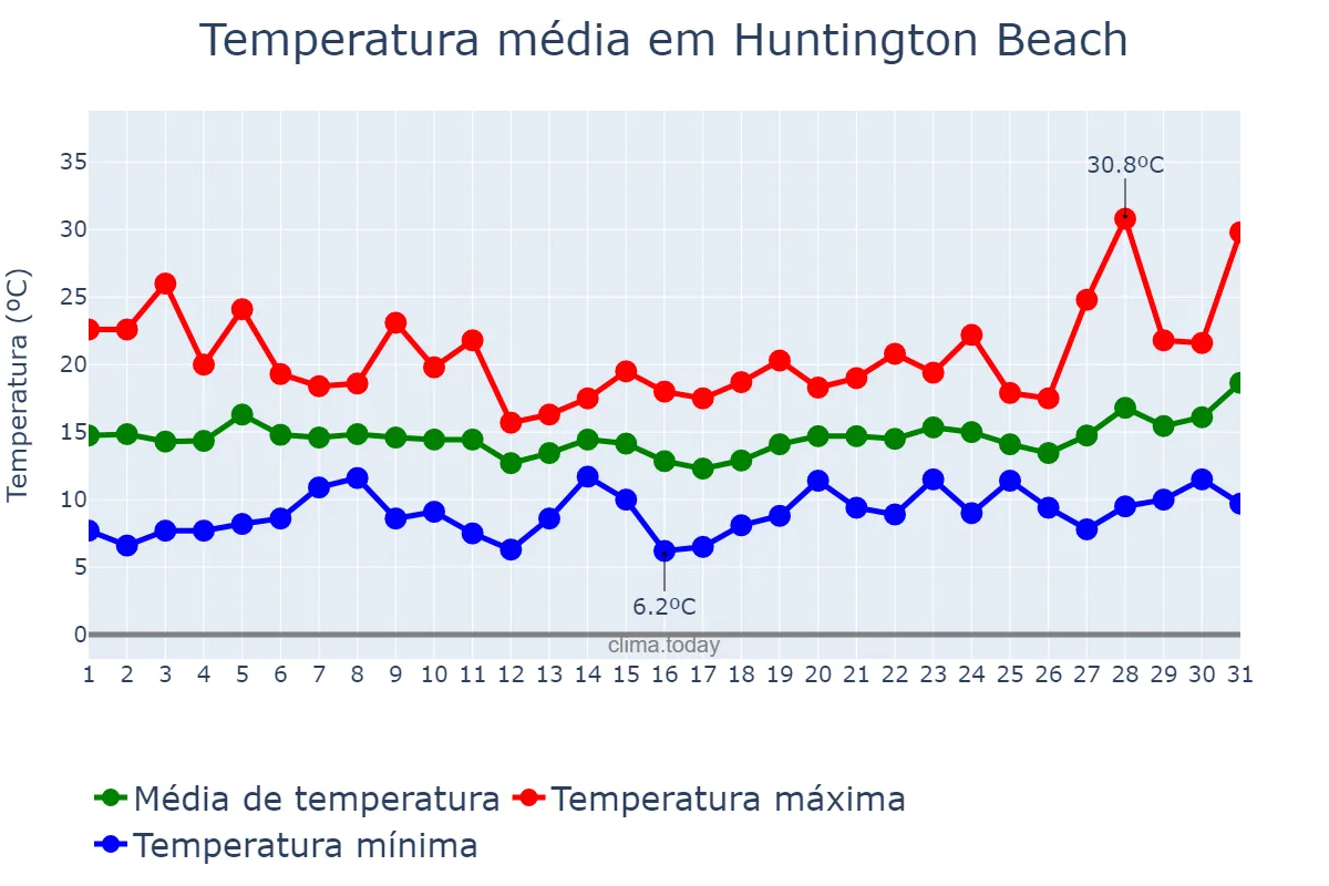 Temperatura em marco em Huntington Beach, California, US