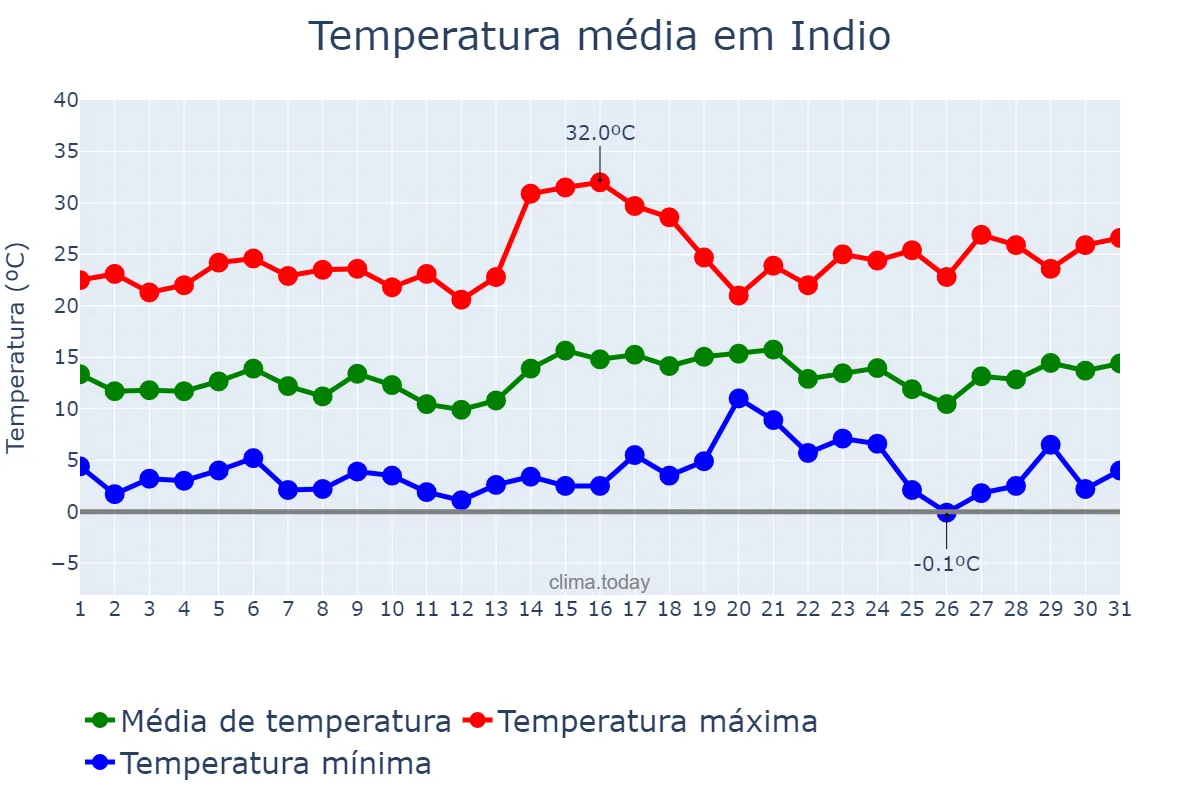 Temperatura em janeiro em Indio, California, US