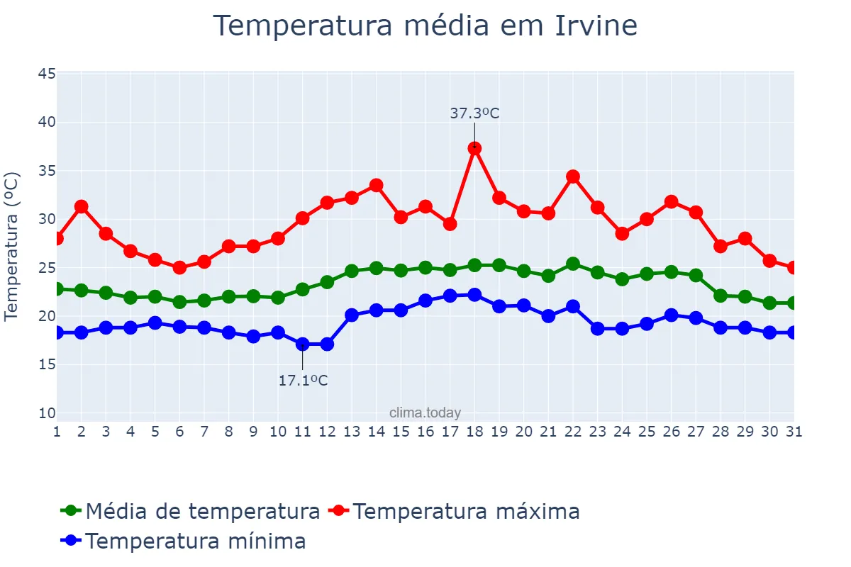 Temperatura em agosto em Irvine, California, US