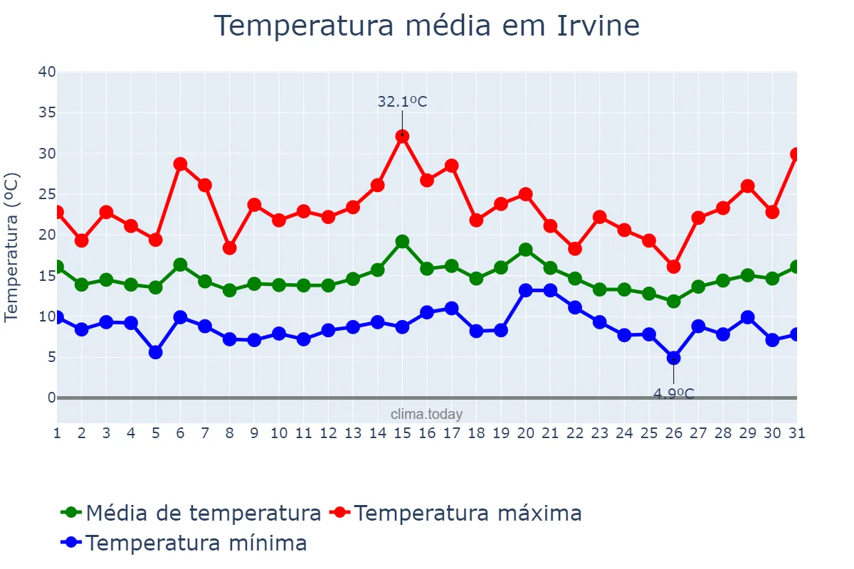 Temperatura em janeiro em Irvine, California, US