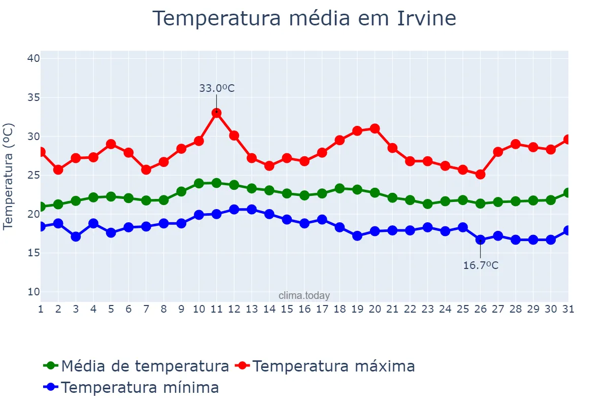 Temperatura em julho em Irvine, California, US