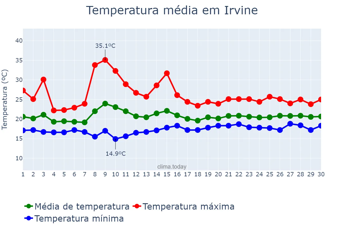 Temperatura em junho em Irvine, California, US