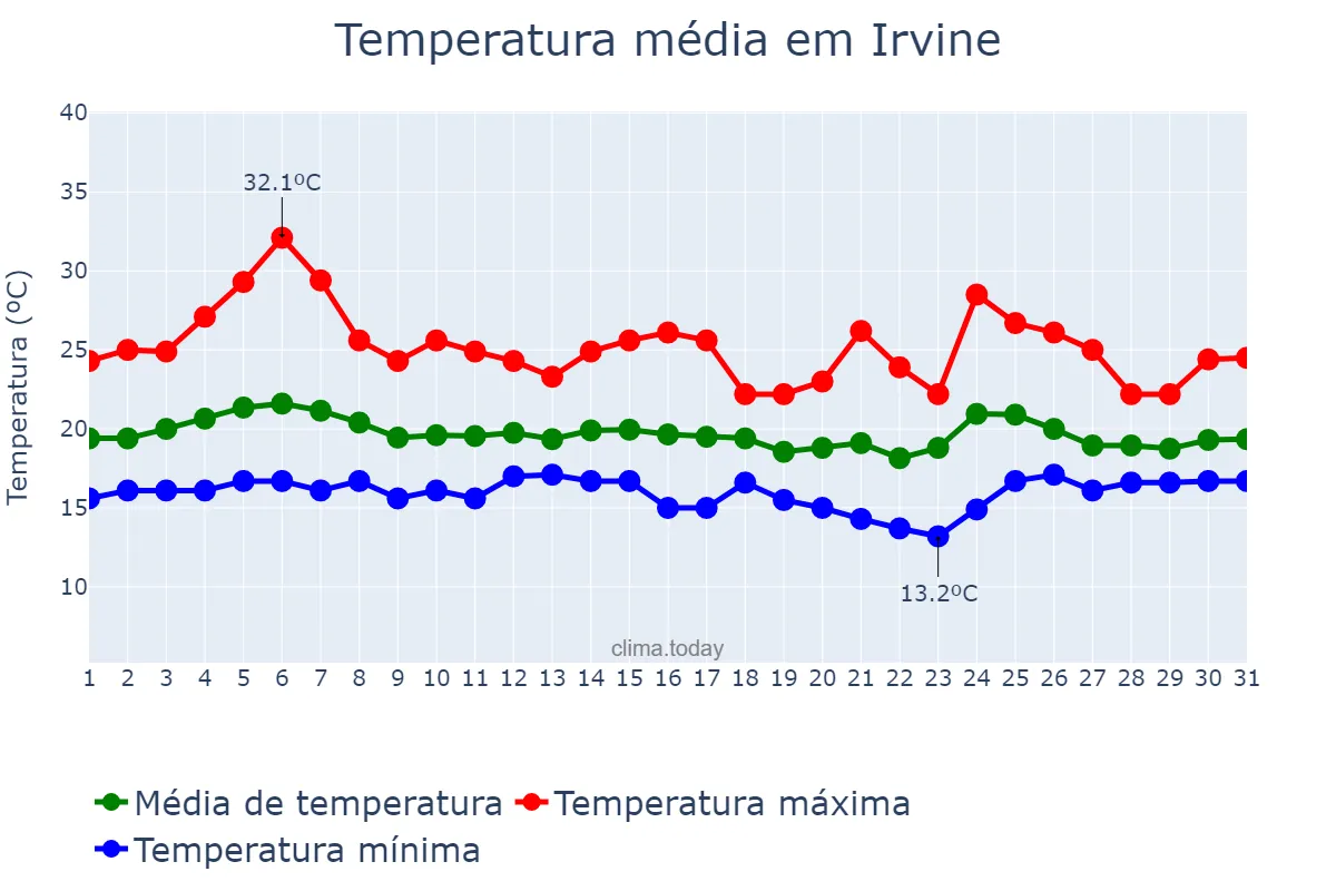 Temperatura em maio em Irvine, California, US
