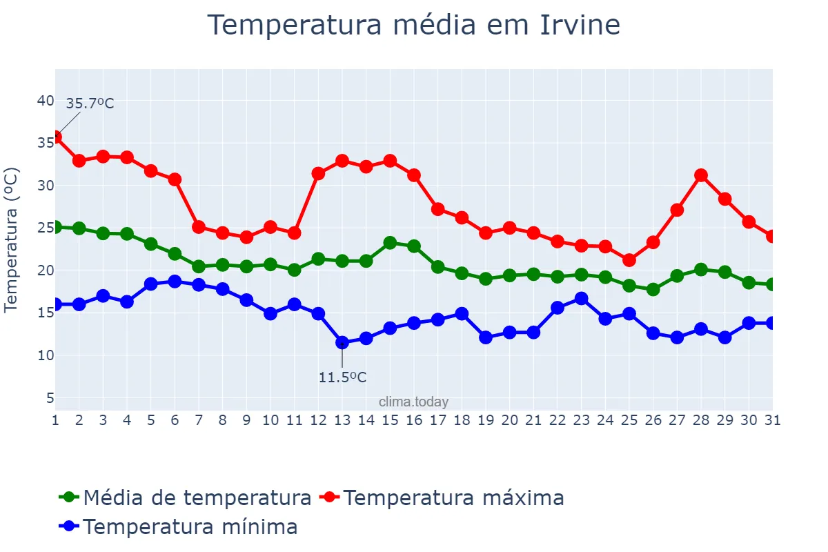 Temperatura em outubro em Irvine, California, US