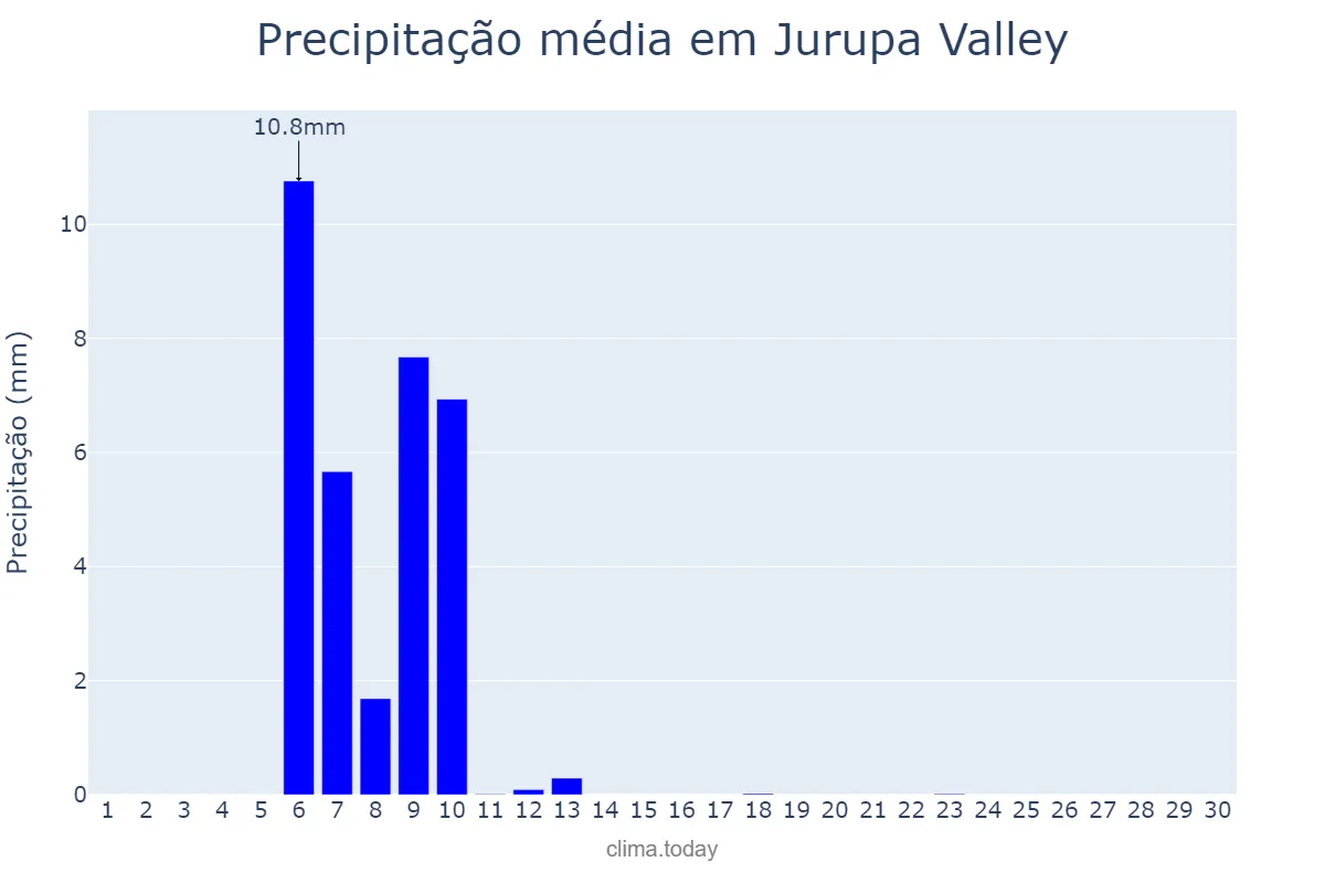 Precipitação em abril em Jurupa Valley, California, US