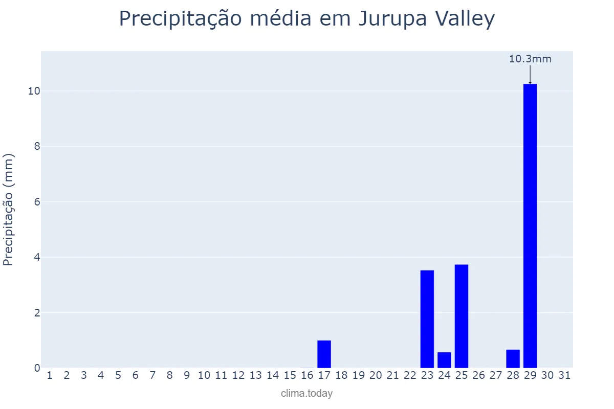Precipitação em janeiro em Jurupa Valley, California, US