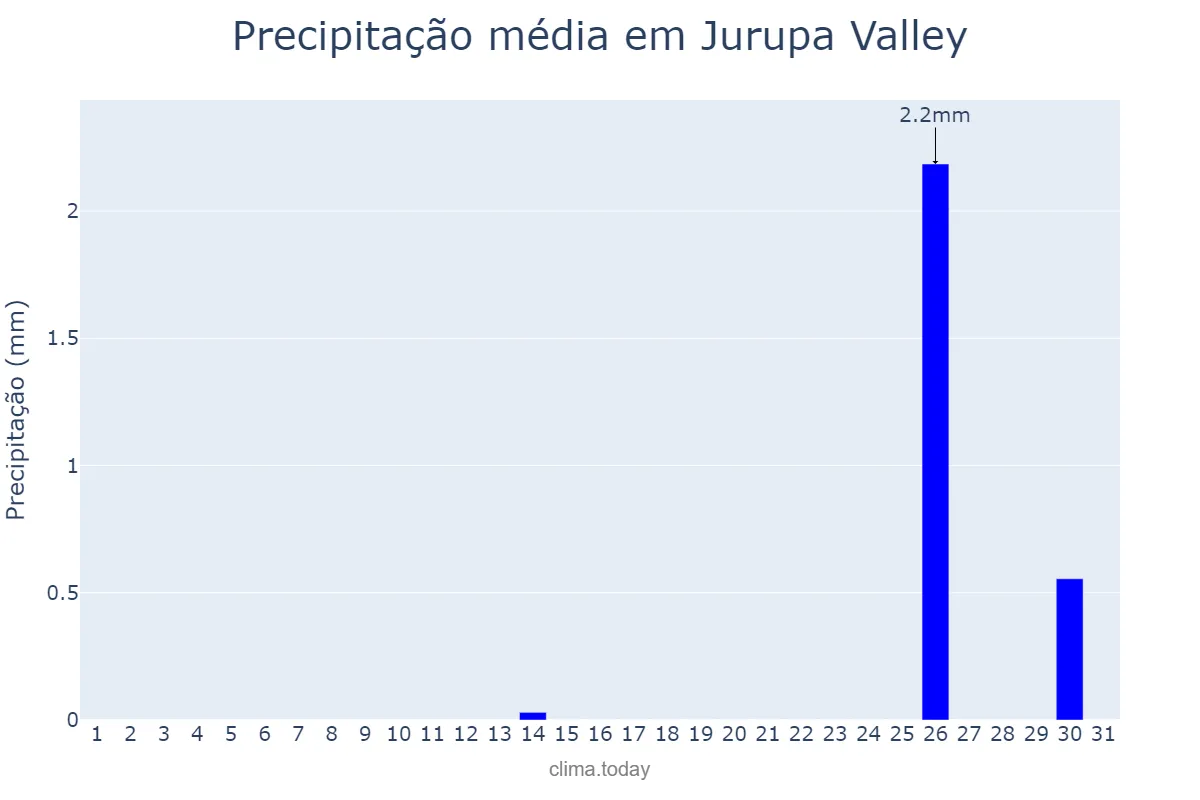 Precipitação em julho em Jurupa Valley, California, US