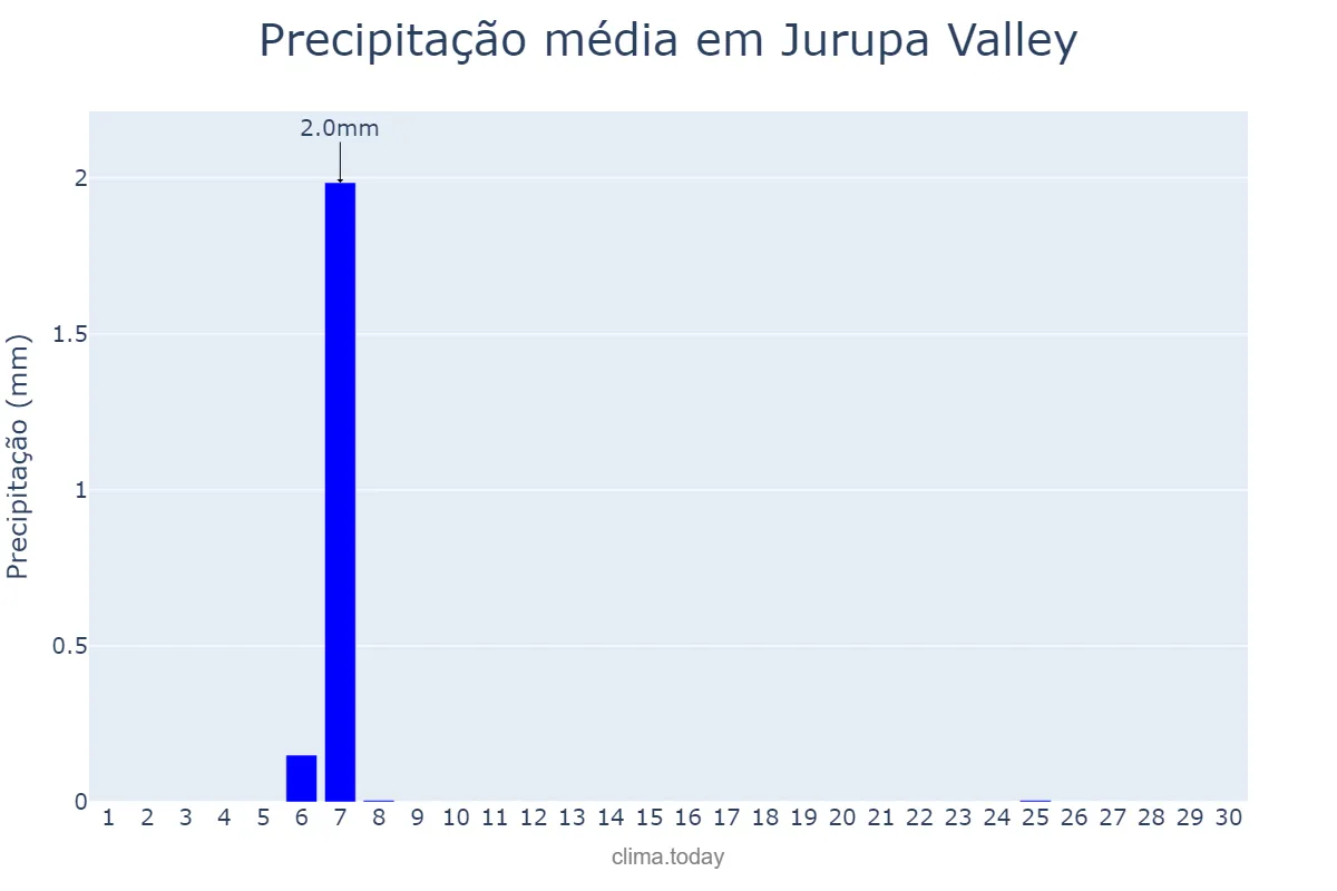 Precipitação em novembro em Jurupa Valley, California, US