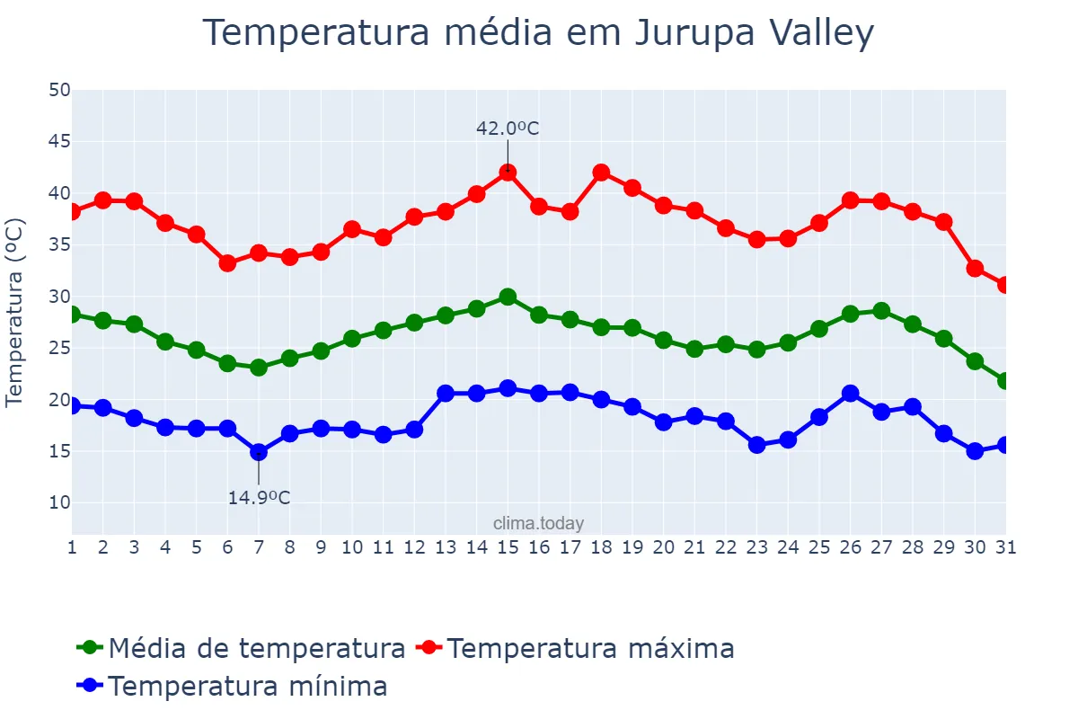 Temperatura em agosto em Jurupa Valley, California, US