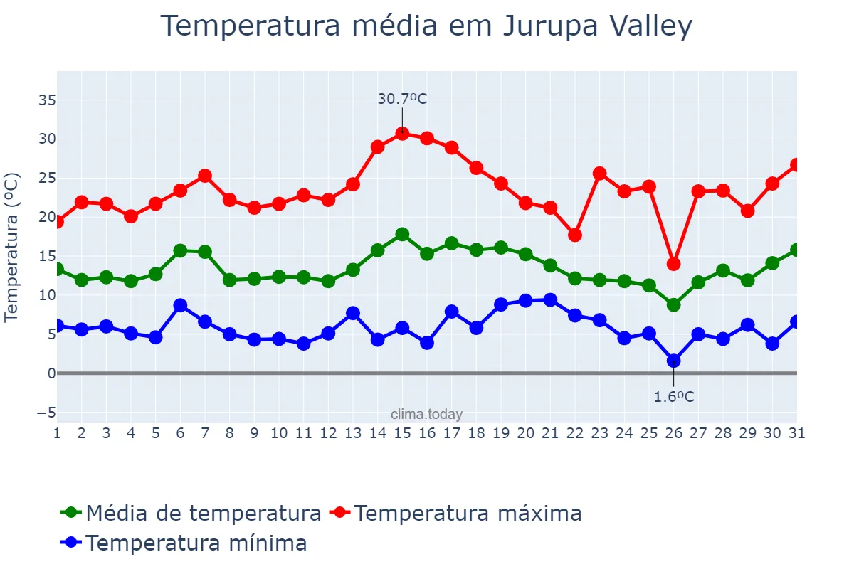 Temperatura em janeiro em Jurupa Valley, California, US