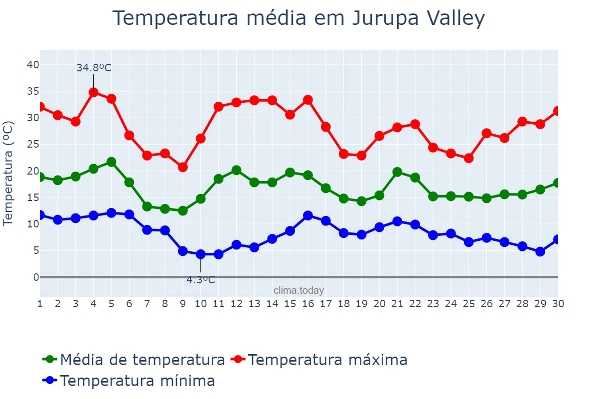Temperatura em novembro em Jurupa Valley, California, US