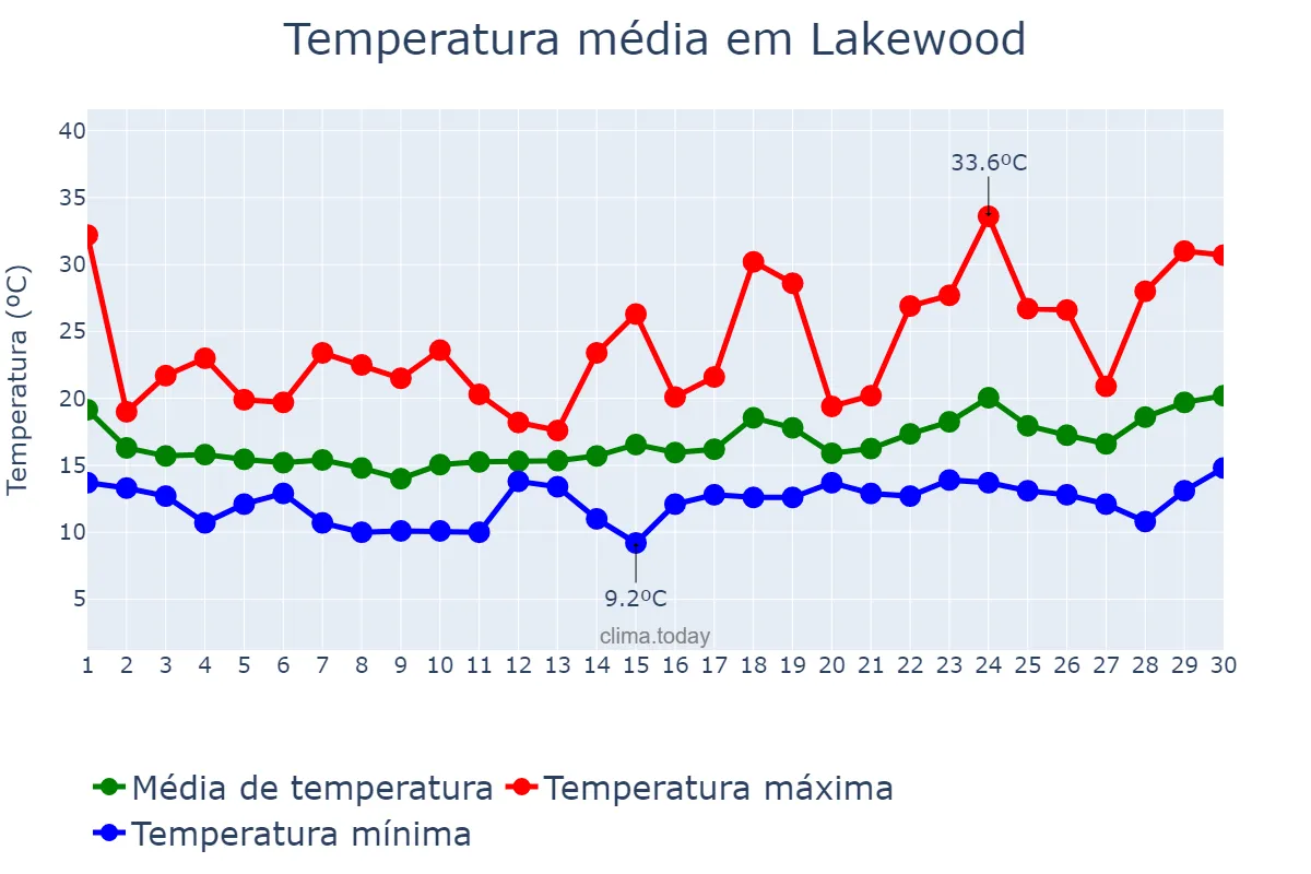 Temperatura em abril em Lakewood, California, US