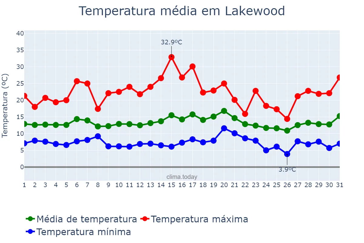 Temperatura em janeiro em Lakewood, California, US