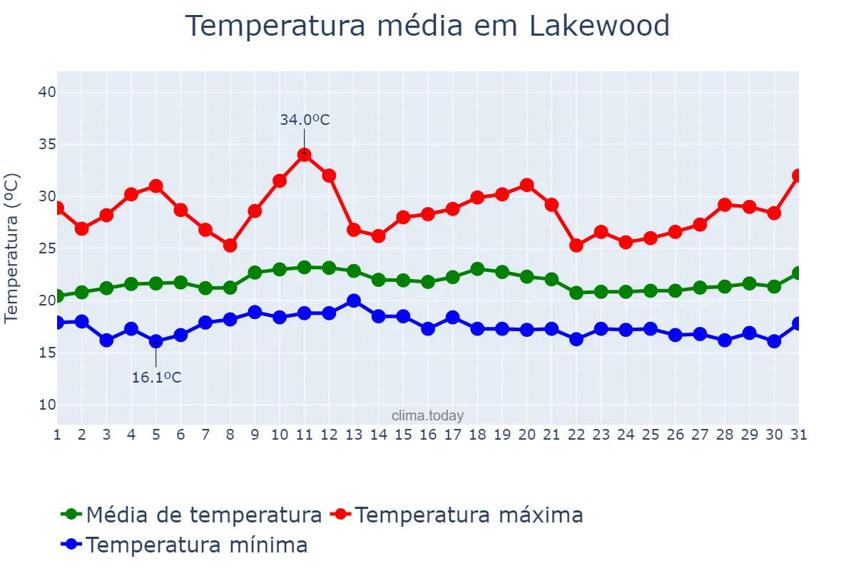 Temperatura em julho em Lakewood, California, US