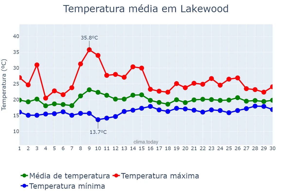 Temperatura em junho em Lakewood, California, US