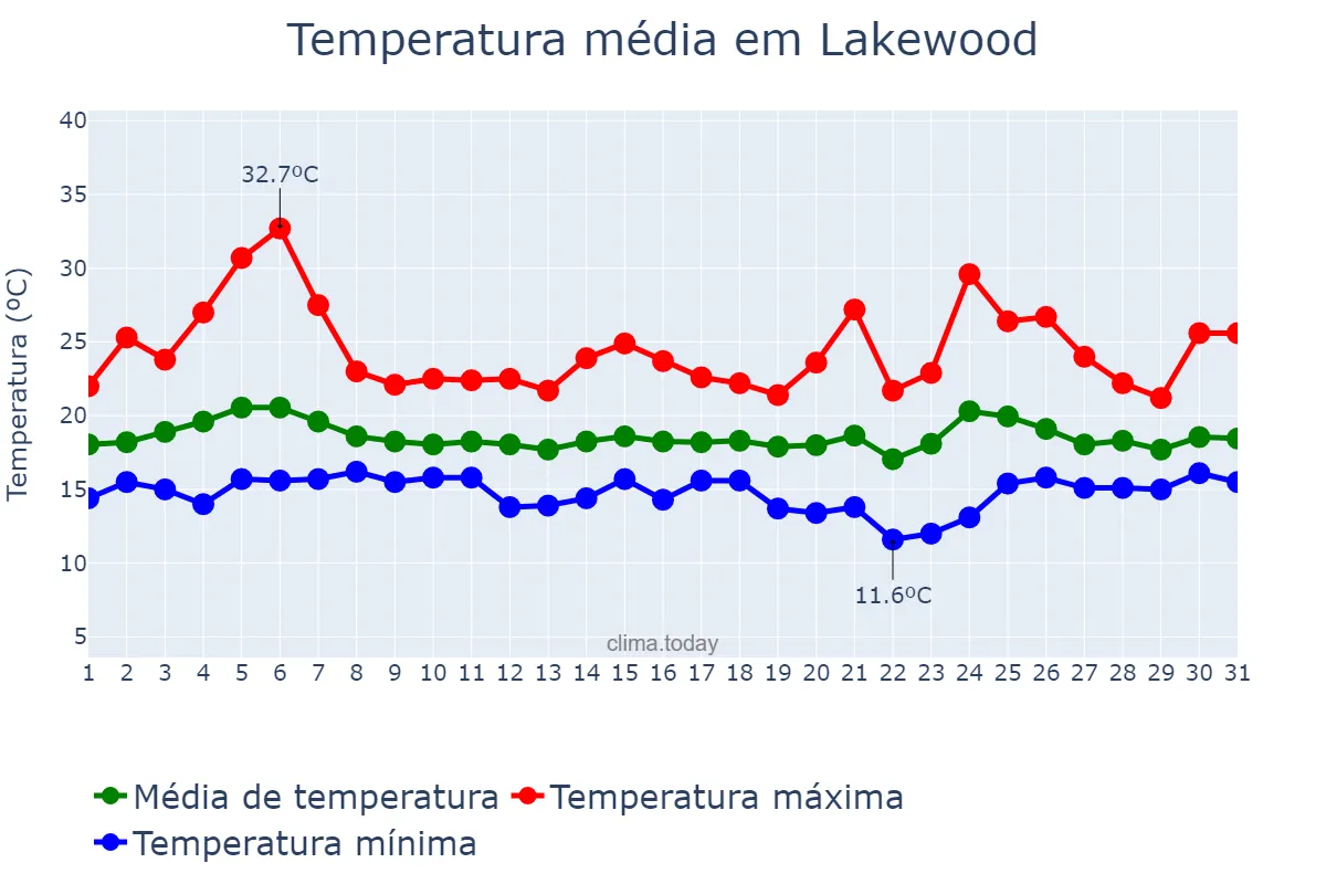 Temperatura em maio em Lakewood, California, US