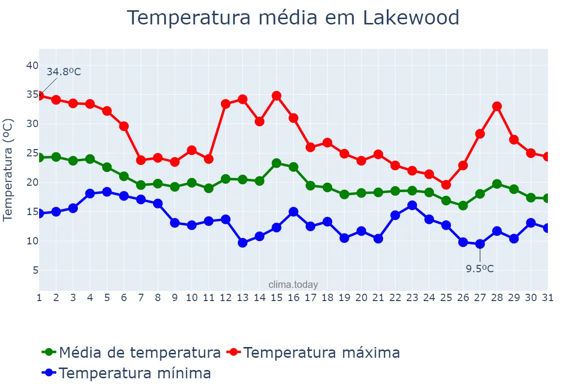 Temperatura em outubro em Lakewood, California, US