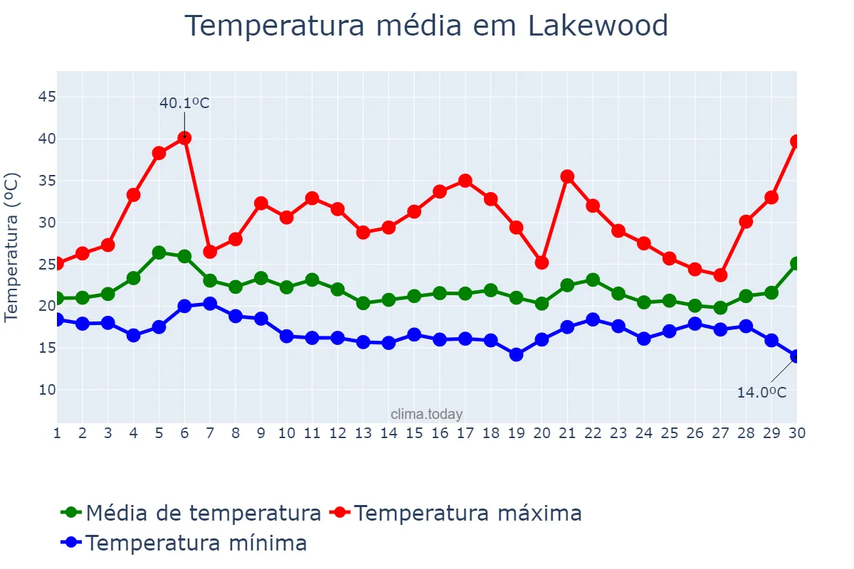Temperatura em setembro em Lakewood, California, US