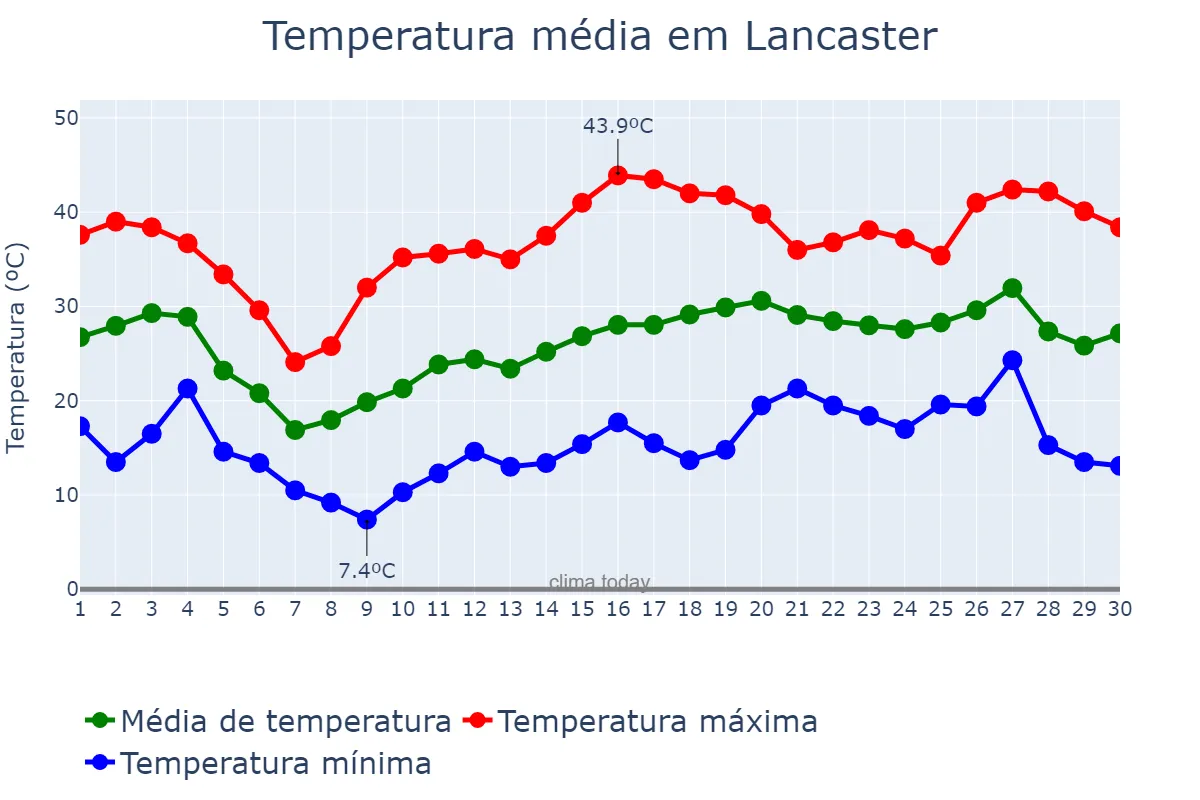 Temperatura em junho em Lancaster, California, US