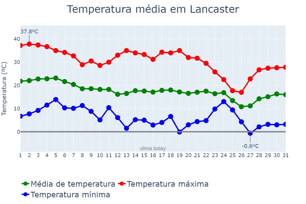 Temperatura em outubro em Lancaster, California, US