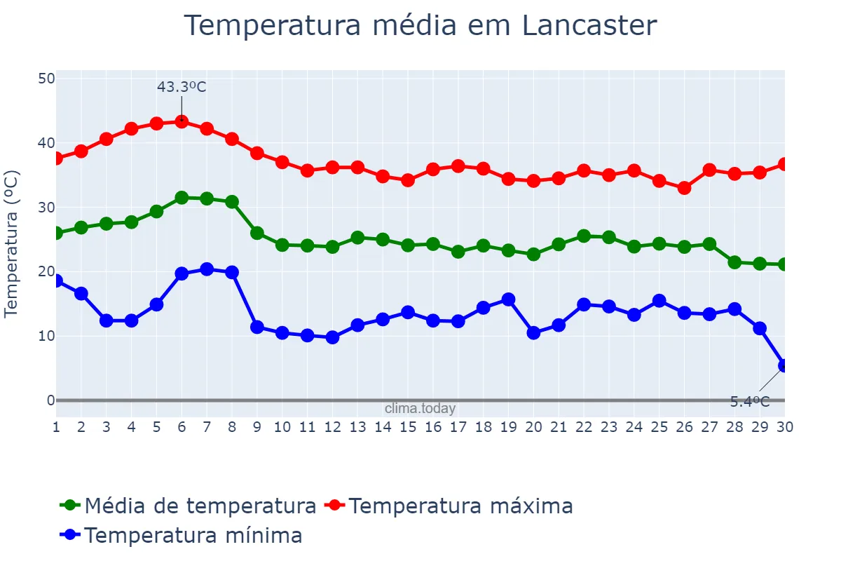 Temperatura em setembro em Lancaster, California, US