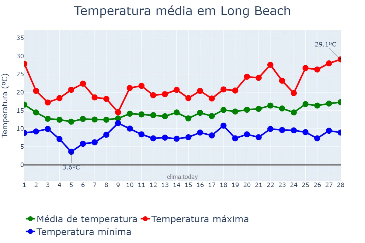 Temperatura em fevereiro em Long Beach, California, US