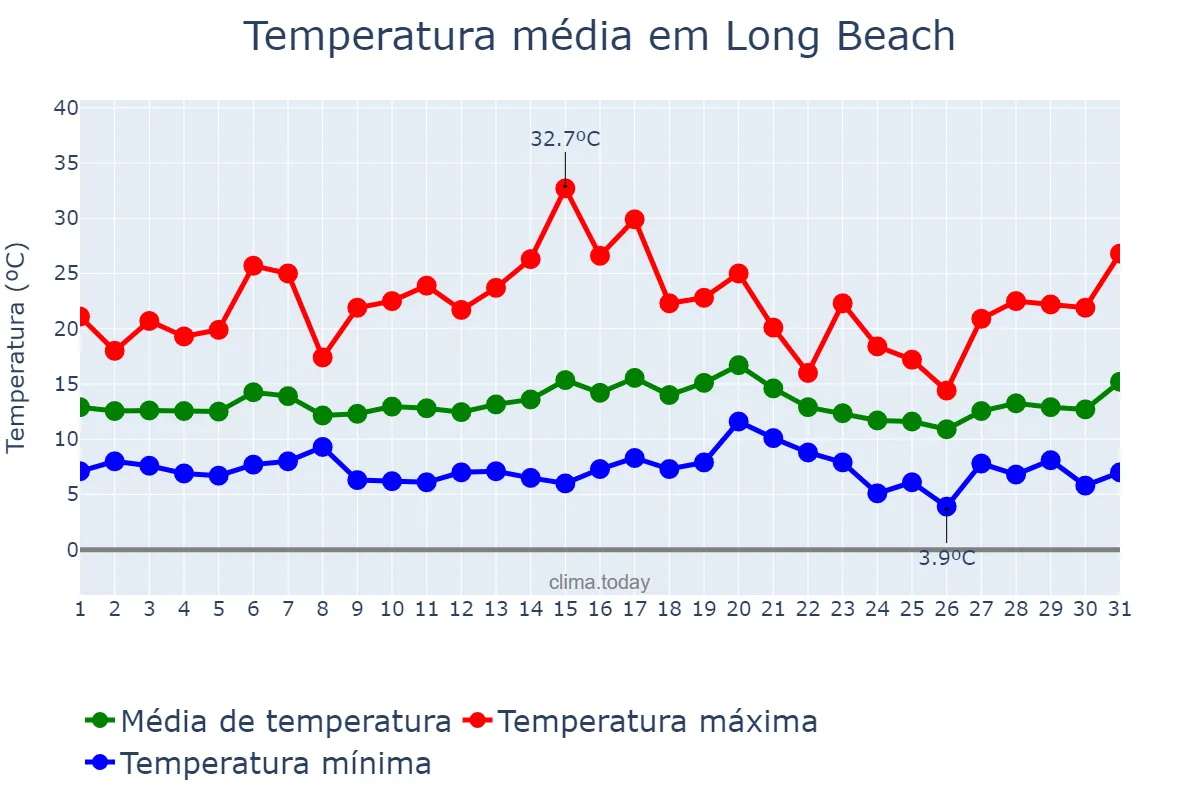 Temperatura em janeiro em Long Beach, California, US
