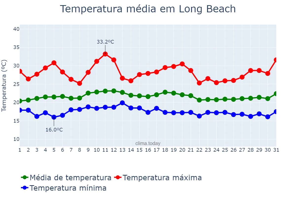 Temperatura em julho em Long Beach, California, US