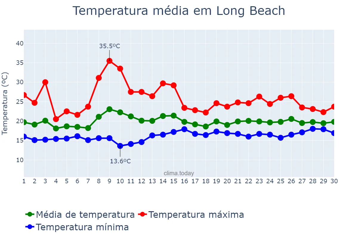 Temperatura em junho em Long Beach, California, US