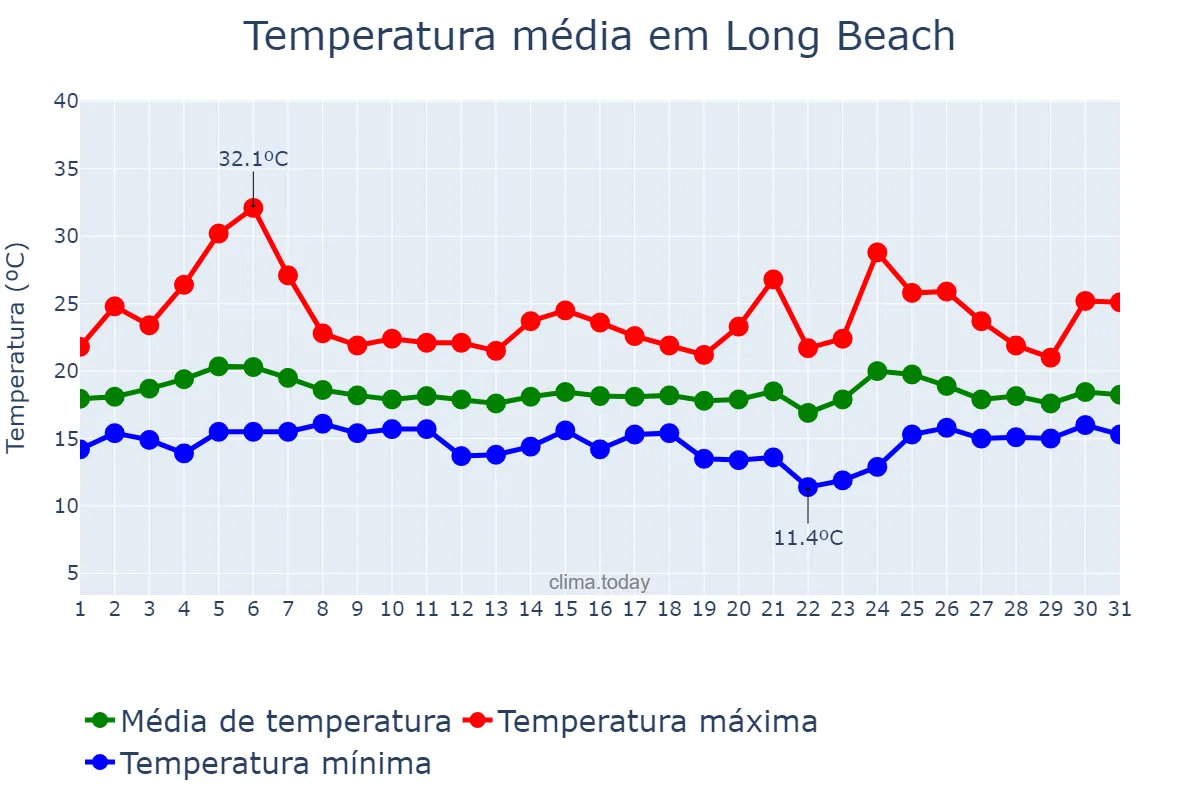 Temperatura em maio em Long Beach, California, US