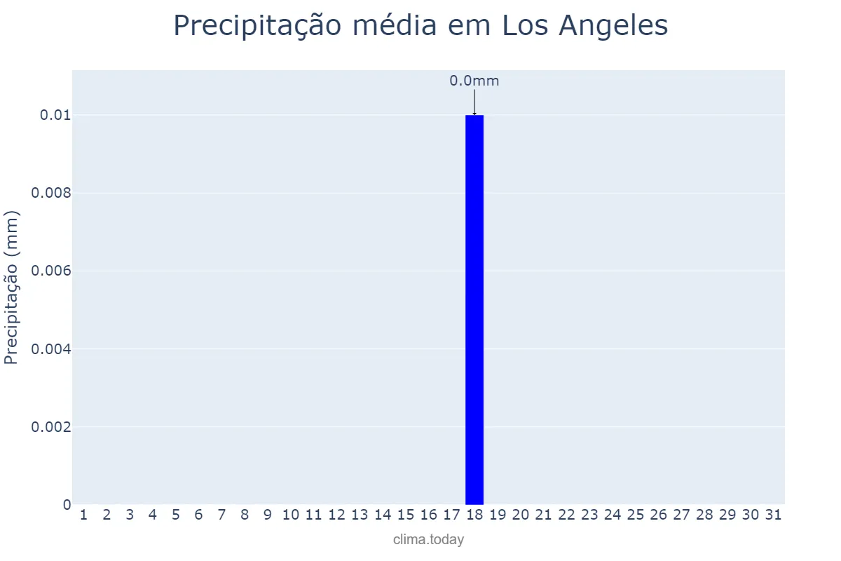 Precipitação em agosto em Los Angeles, California, US