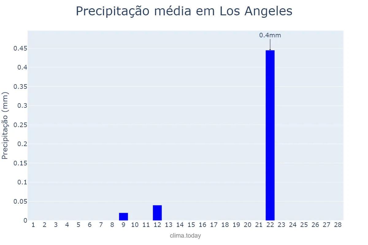 Precipitação em fevereiro em Los Angeles, California, US