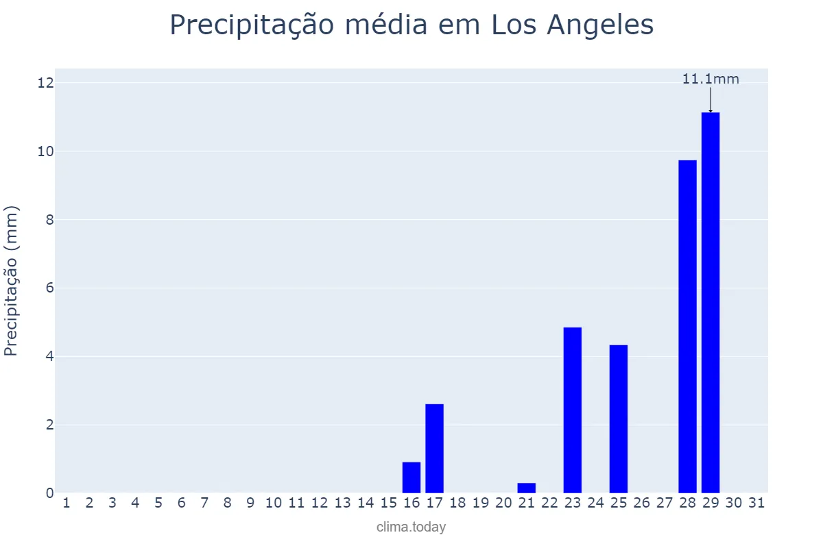 Precipitação em janeiro em Los Angeles, California, US