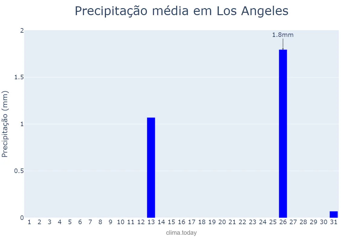 Precipitação em julho em Los Angeles, California, US