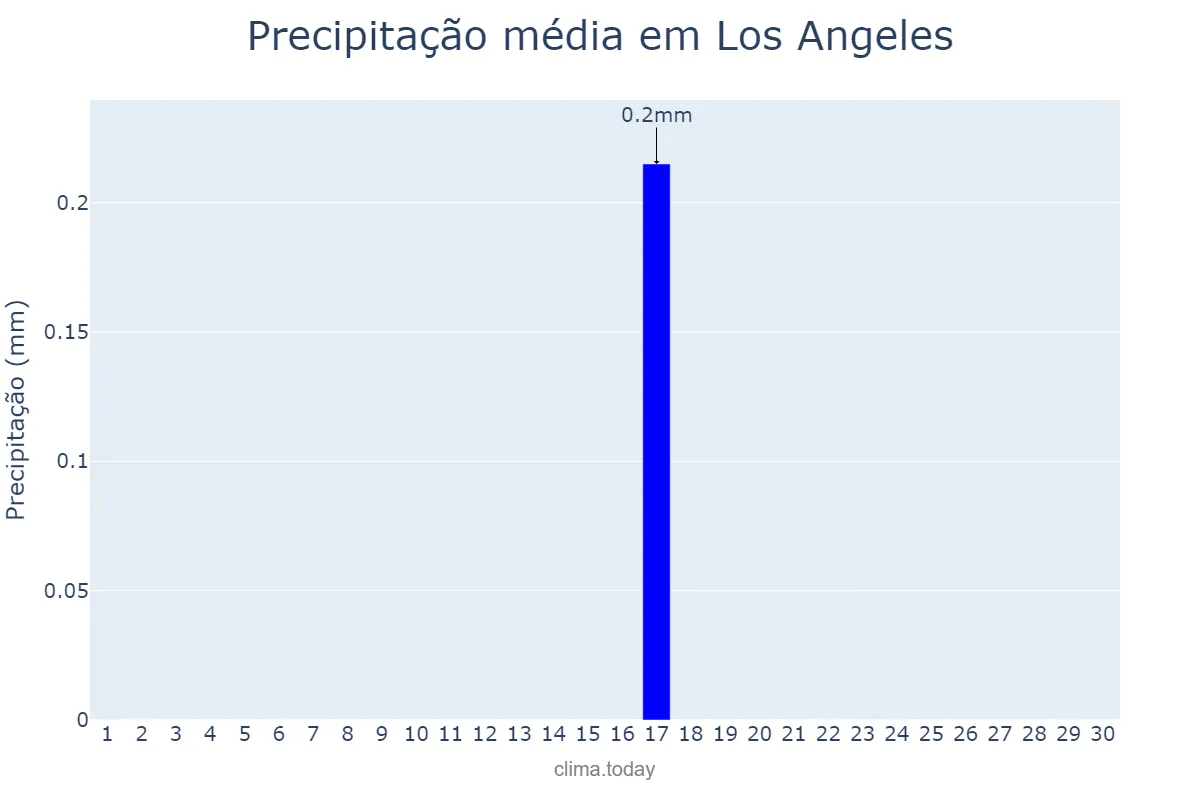 Precipitação em junho em Los Angeles, California, US