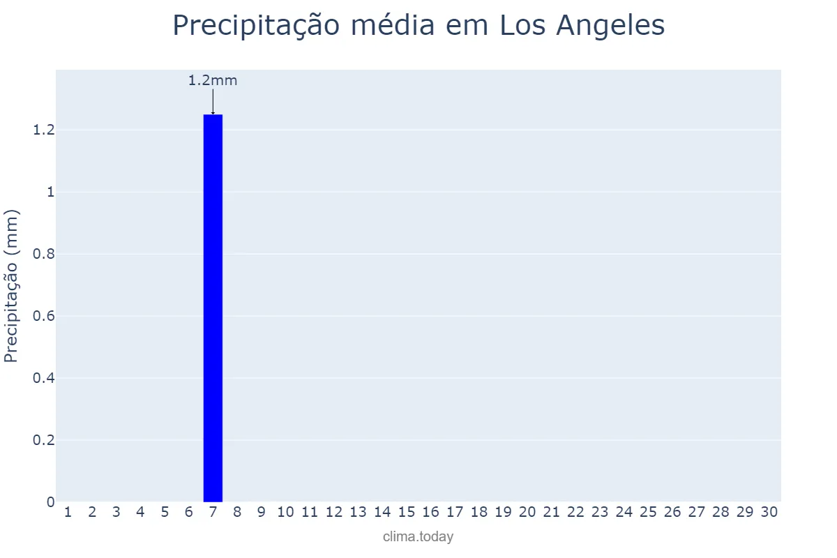 Precipitação em novembro em Los Angeles, California, US