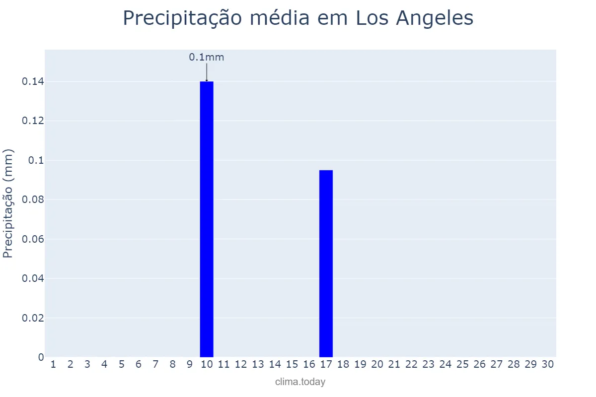 Precipitação em setembro em Los Angeles, California, US