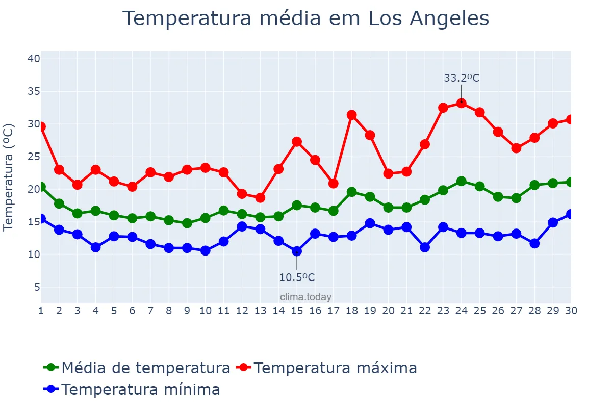 Temperatura em abril em Los Angeles, California, US