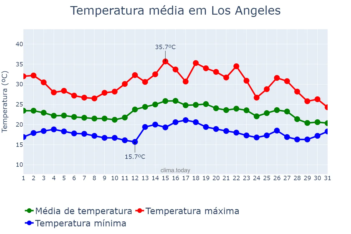 Temperatura em agosto em Los Angeles, California, US