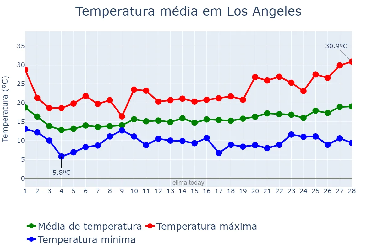 Temperatura em fevereiro em Los Angeles, California, US