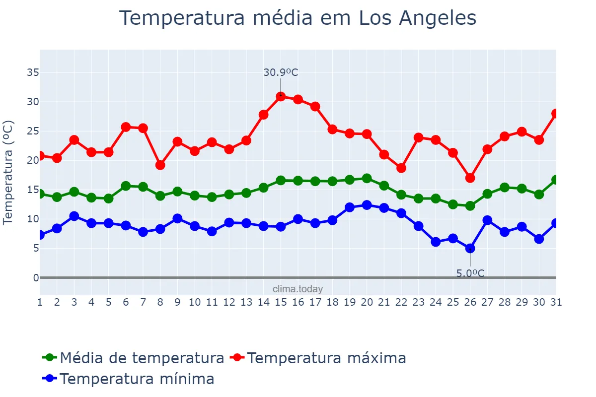 Temperatura em janeiro em Los Angeles, California, US