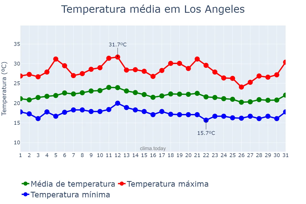 Temperatura em julho em Los Angeles, California, US