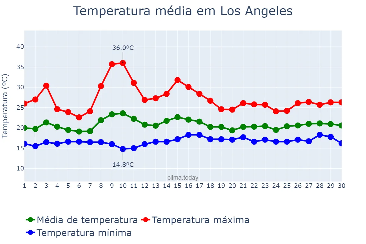 Temperatura em junho em Los Angeles, California, US
