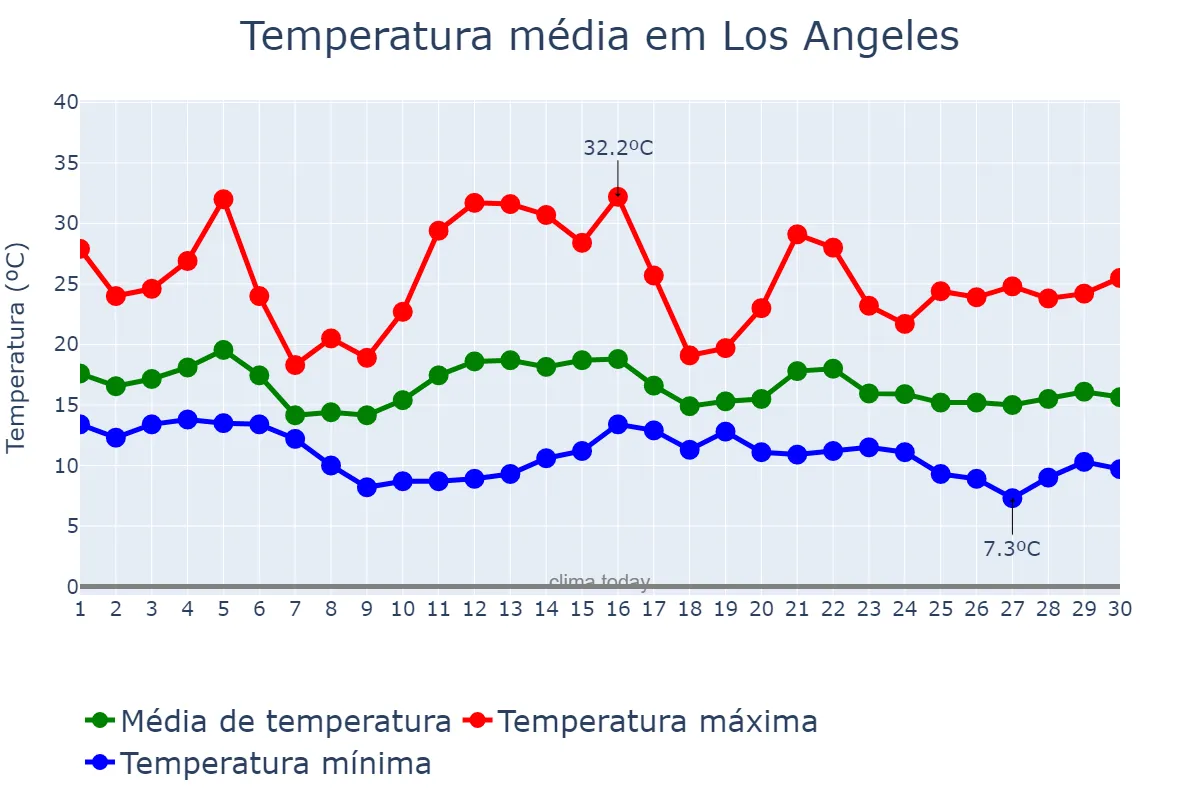 Temperatura em novembro em Los Angeles, California, US